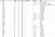 梦见洗脸下课！光大证券副总裁