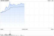 梦见洗脸连连数字早盘涨超16% 机构看好公司未来业绩及估值的提升