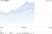 梦见洗脸老铺黄金午后拉升涨超6%，年内涨逾290%！新品七子葫芦有望提高销售连带率