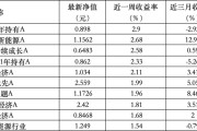 梦见洗脸6只上榜基金收跌，ESG主题产品平均收益率不及泛ESG主题一半
