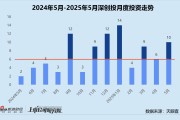 梦见洗脸创投月报 | 深创投：50亿赛米产业基金落地 三成获投项目为先进制造公司