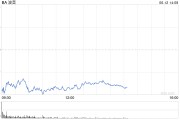 梦见洗脸波音股价一度下跌5.9% 印度航空一架客机坠毁