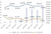 梦见洗脸大成竞争优势A（090013）2024年末机构持仓占比82.26%，近一年业绩回报21.06%