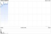 梦见洗脸再鼎医药现涨超7% 近期公布的ZL-1310低剂量组数据优异