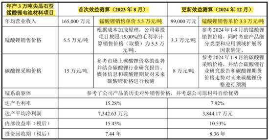 天塌了！锰基正极材料小霸主，遭遇比亚迪搅局两轮车电池，湘潭(❣)电化：扩产锰酸锂前途未卜