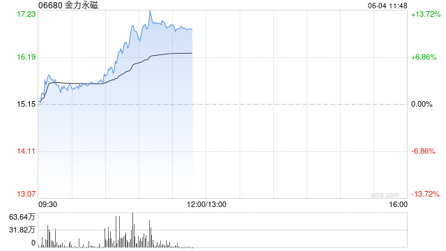 港股金力(🚨)永磁持续拉升涨超10% 机构称全年业绩有望高增