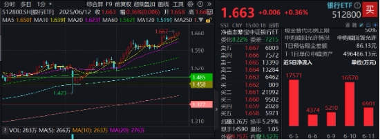 上车就走，银行ETF（512800）稳步5连(🐞)阳，逼近前高！震荡市压舱(🈁)石，险资持续扫(📕)货