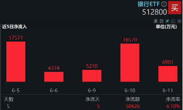 上车就走，银行ETF（512800）稳步5连阳，逼近前高！震(🌤)荡市压舱石，险资持续扫货