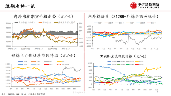 【棉花纺谈】供应端阶(➡)段性缩量 疆棉基差坚挺