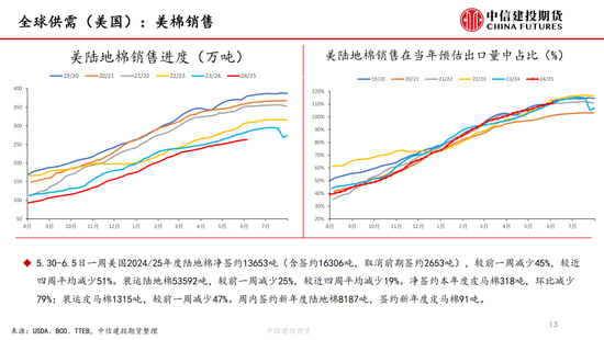 【棉花纺谈(👫)】供应端阶段性缩量 疆棉基差坚挺