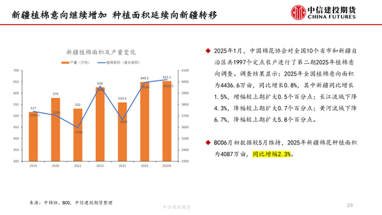 【棉花(🏀)纺谈(📤)】供应端阶段性缩量 疆棉基差坚挺