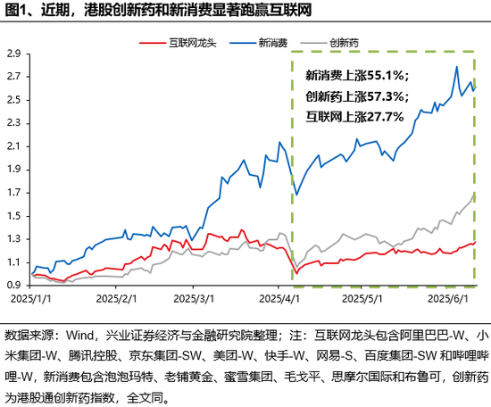 兴证策略：谁在买港(➡)股新消费和创新药？