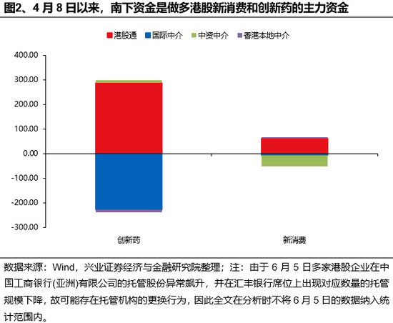 兴证策略：谁在买(🍮)港股新消费和创新药？