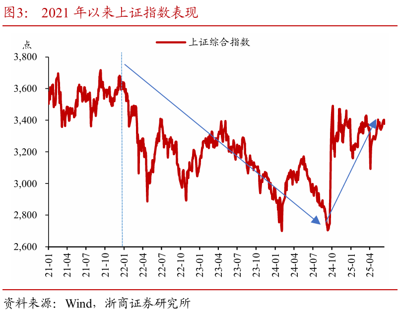 浙商证券(🧓)：权益市场下半场行情或值得期待