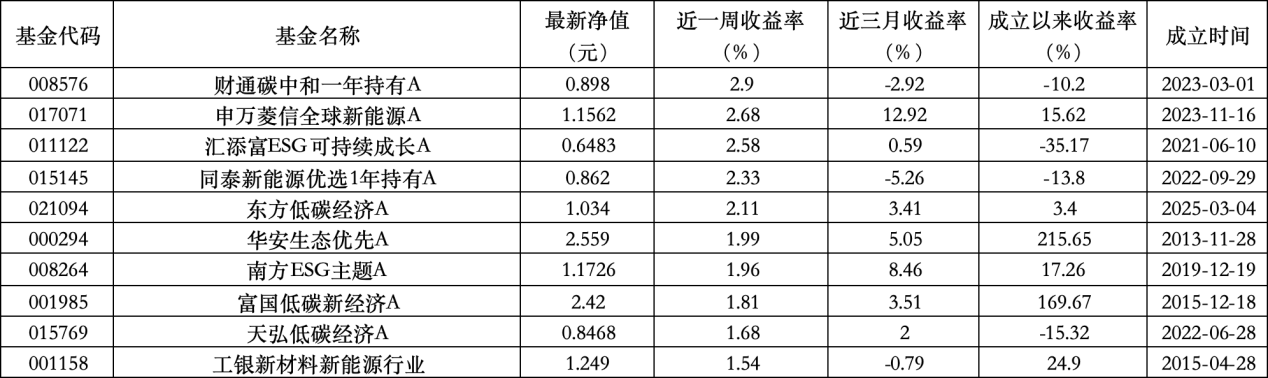 6只上榜基金收(🏪)跌，ESG主题产品平(🎧)均收益率不(📷)及泛ESG主题一半